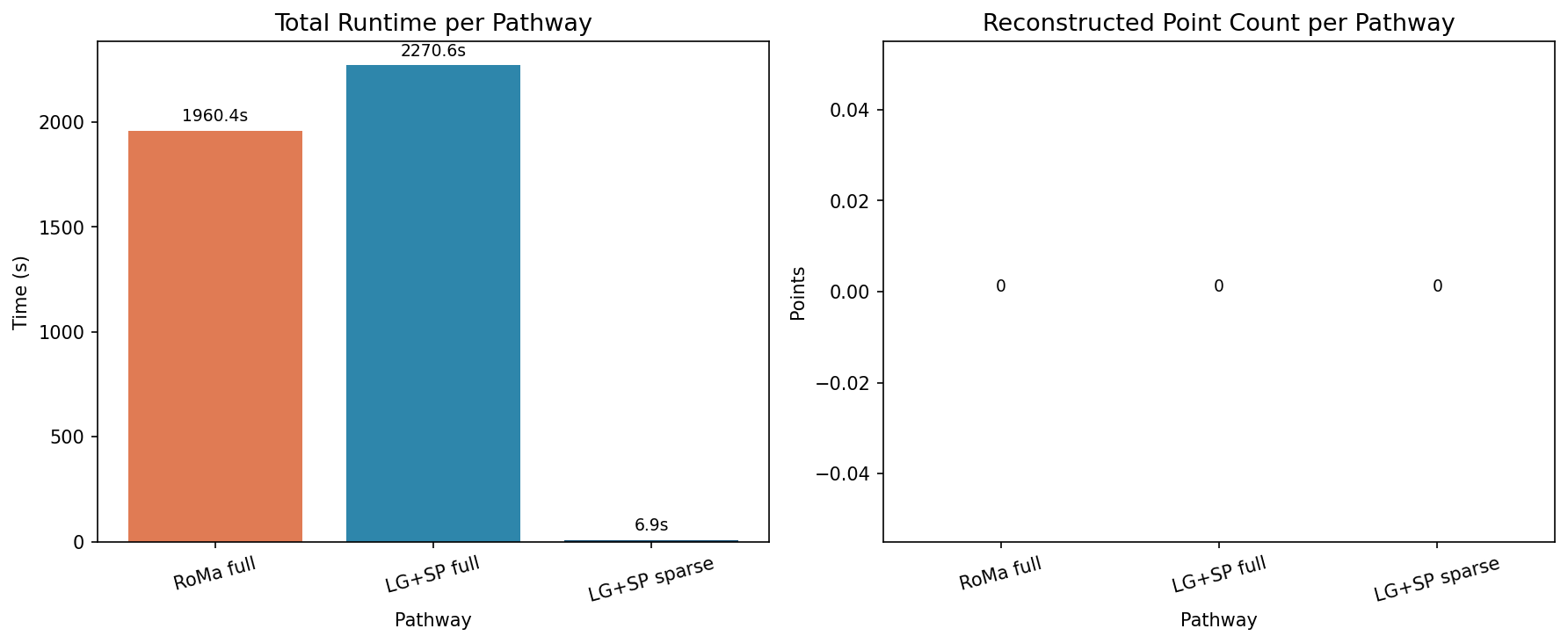 Runtime and point count comparison