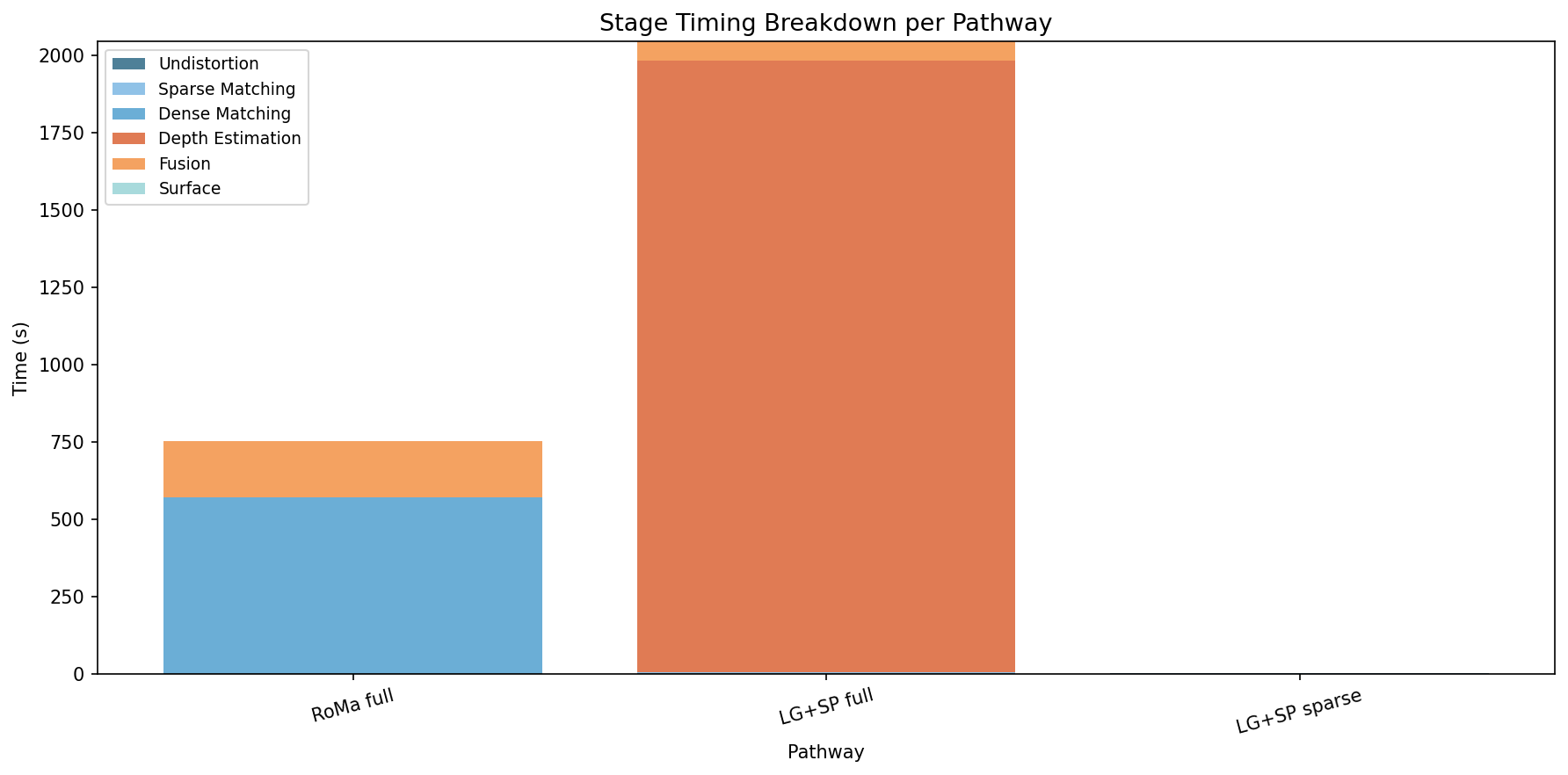 Stage timing breakdown per pathway